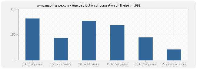 Age distribution of population of Theizé in 1999