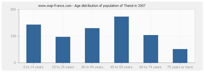 Age distribution of population of Theizé in 2007
