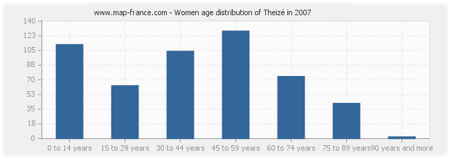 Women age distribution of Theizé in 2007