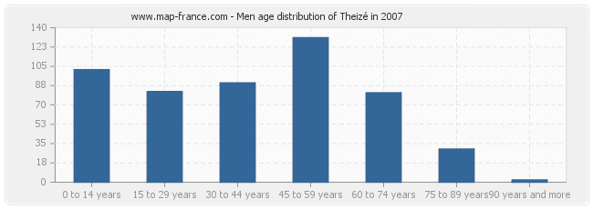 Men age distribution of Theizé in 2007