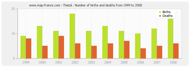 Theizé : Number of births and deaths from 1999 to 2008