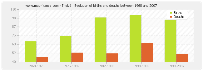 Theizé : Evolution of births and deaths between 1968 and 2007