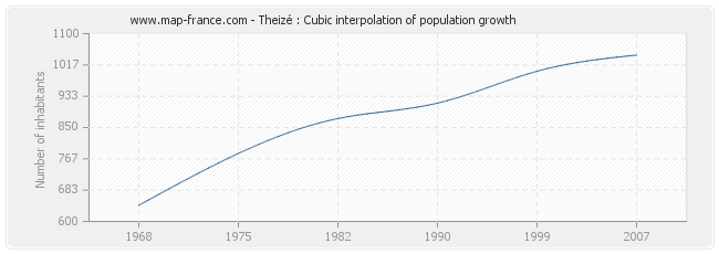 Theizé : Cubic interpolation of population growth