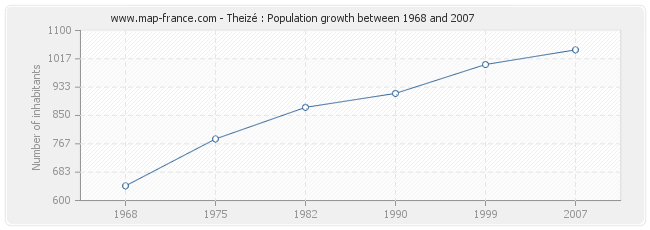Population Theizé