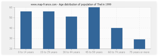 Age distribution of population of Thel in 1999