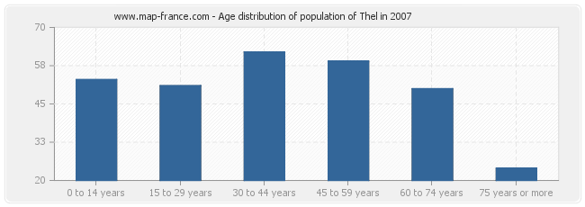 Age distribution of population of Thel in 2007