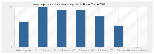 Women age distribution of Thel in 2007