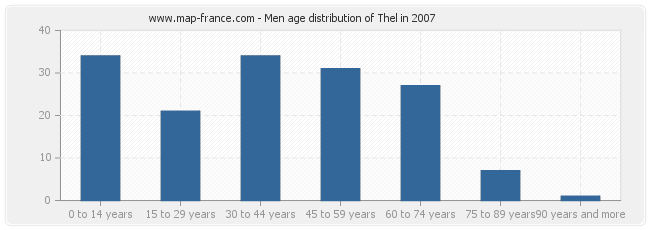 Men age distribution of Thel in 2007
