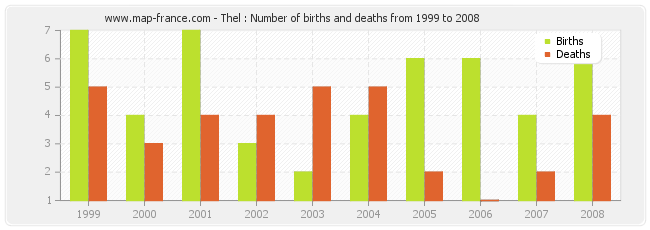 Thel : Number of births and deaths from 1999 to 2008