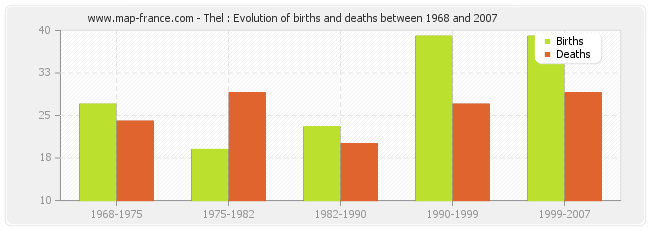 Thel : Evolution of births and deaths between 1968 and 2007