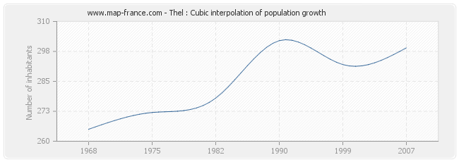 Thel : Cubic interpolation of population growth