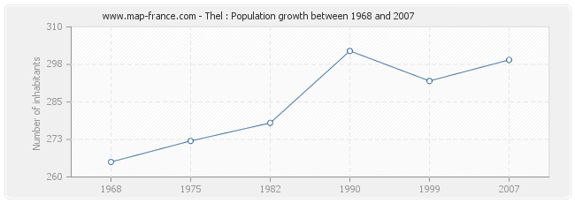 Population Thel