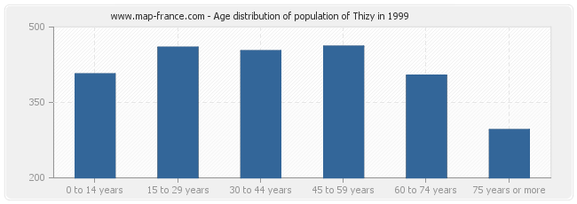 Age distribution of population of Thizy in 1999