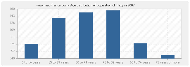 Age distribution of population of Thizy in 2007