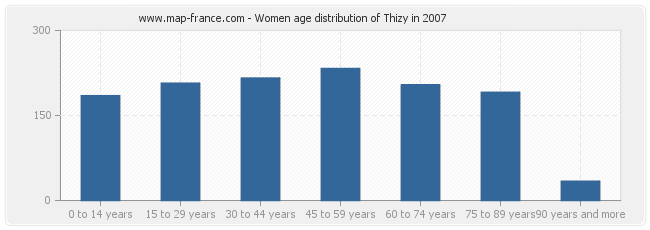 Women age distribution of Thizy in 2007