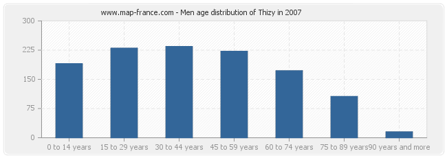 Men age distribution of Thizy in 2007
