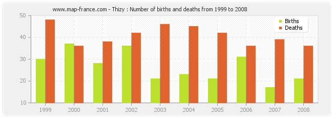 Thizy : Number of births and deaths from 1999 to 2008