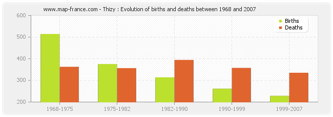 Thizy : Evolution of births and deaths between 1968 and 2007