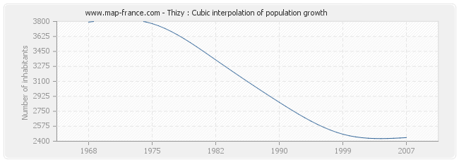 Thizy : Cubic interpolation of population growth