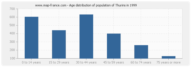 Age distribution of population of Thurins in 1999