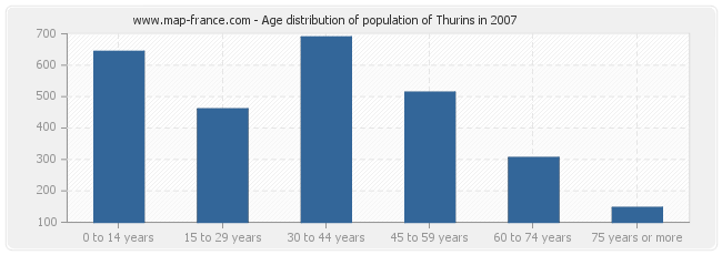 Age distribution of population of Thurins in 2007