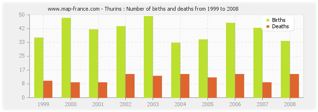 Thurins : Number of births and deaths from 1999 to 2008