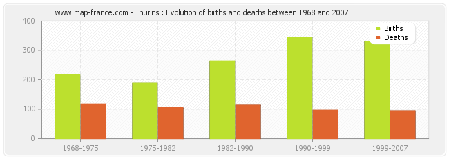 Thurins : Evolution of births and deaths between 1968 and 2007