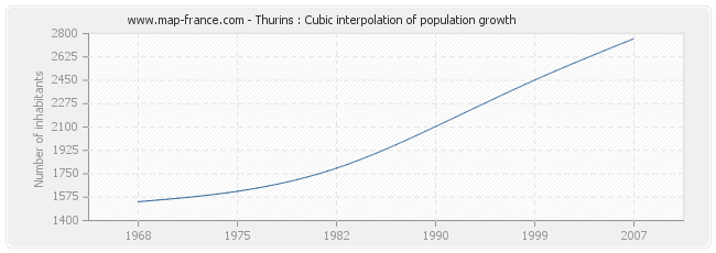 Thurins : Cubic interpolation of population growth