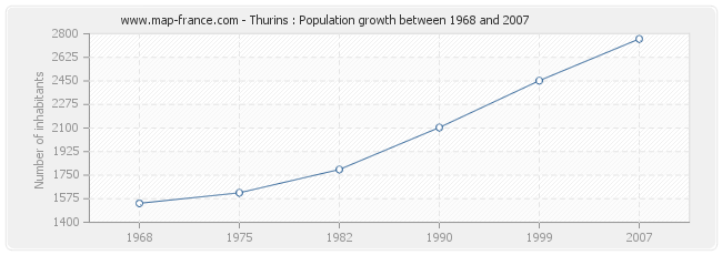 Population Thurins