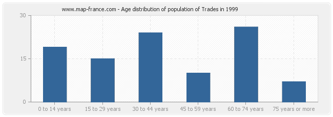 Age distribution of population of Trades in 1999