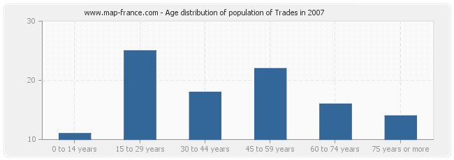 Age distribution of population of Trades in 2007