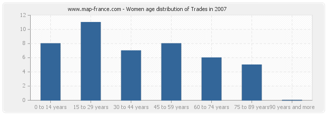 Women age distribution of Trades in 2007