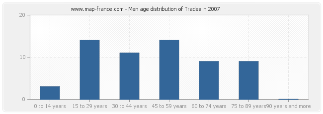 Men age distribution of Trades in 2007
