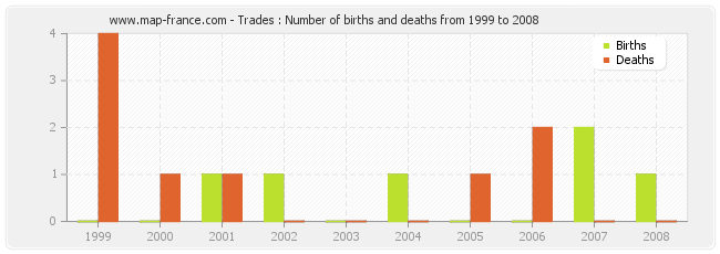 Trades : Number of births and deaths from 1999 to 2008