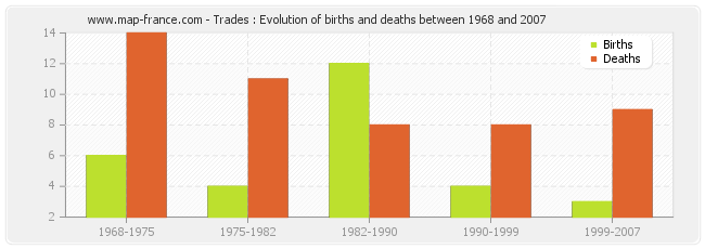 Trades : Evolution of births and deaths between 1968 and 2007