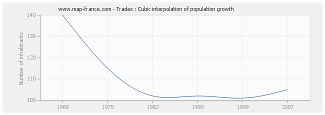 Trades : Cubic interpolation of population growth