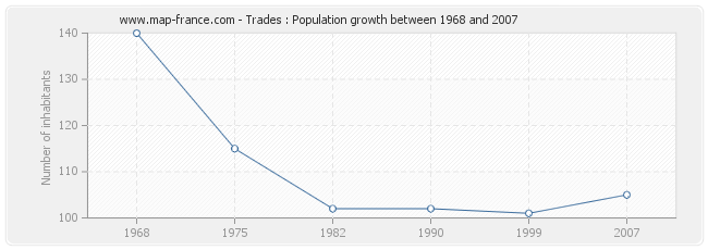 Population Trades