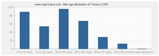 Men age distribution of Trèves in 2007