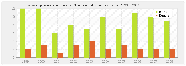 Trèves : Number of births and deaths from 1999 to 2008