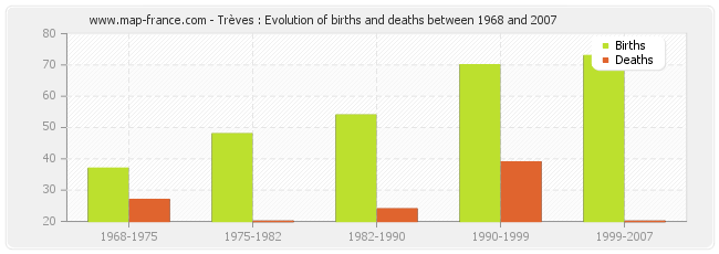 Trèves : Evolution of births and deaths between 1968 and 2007