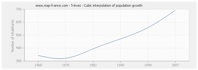 Trèves : Cubic interpolation of population growth