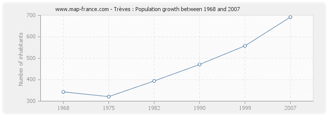 Population Trèves