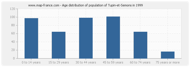 Age distribution of population of Tupin-et-Semons in 1999
