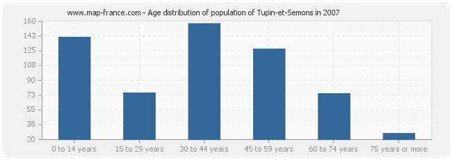 Age distribution of population of Tupin-et-Semons in 2007