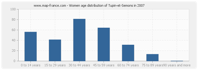 Women age distribution of Tupin-et-Semons in 2007