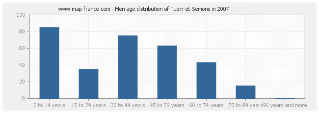Men age distribution of Tupin-et-Semons in 2007