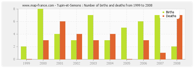 Tupin-et-Semons : Number of births and deaths from 1999 to 2008