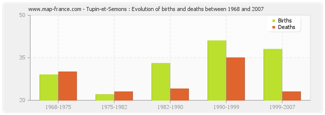 Tupin-et-Semons : Evolution of births and deaths between 1968 and 2007