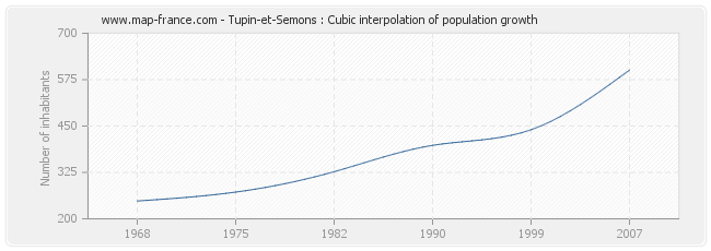 Tupin-et-Semons : Cubic interpolation of population growth