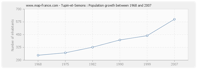 Population Tupin-et-Semons